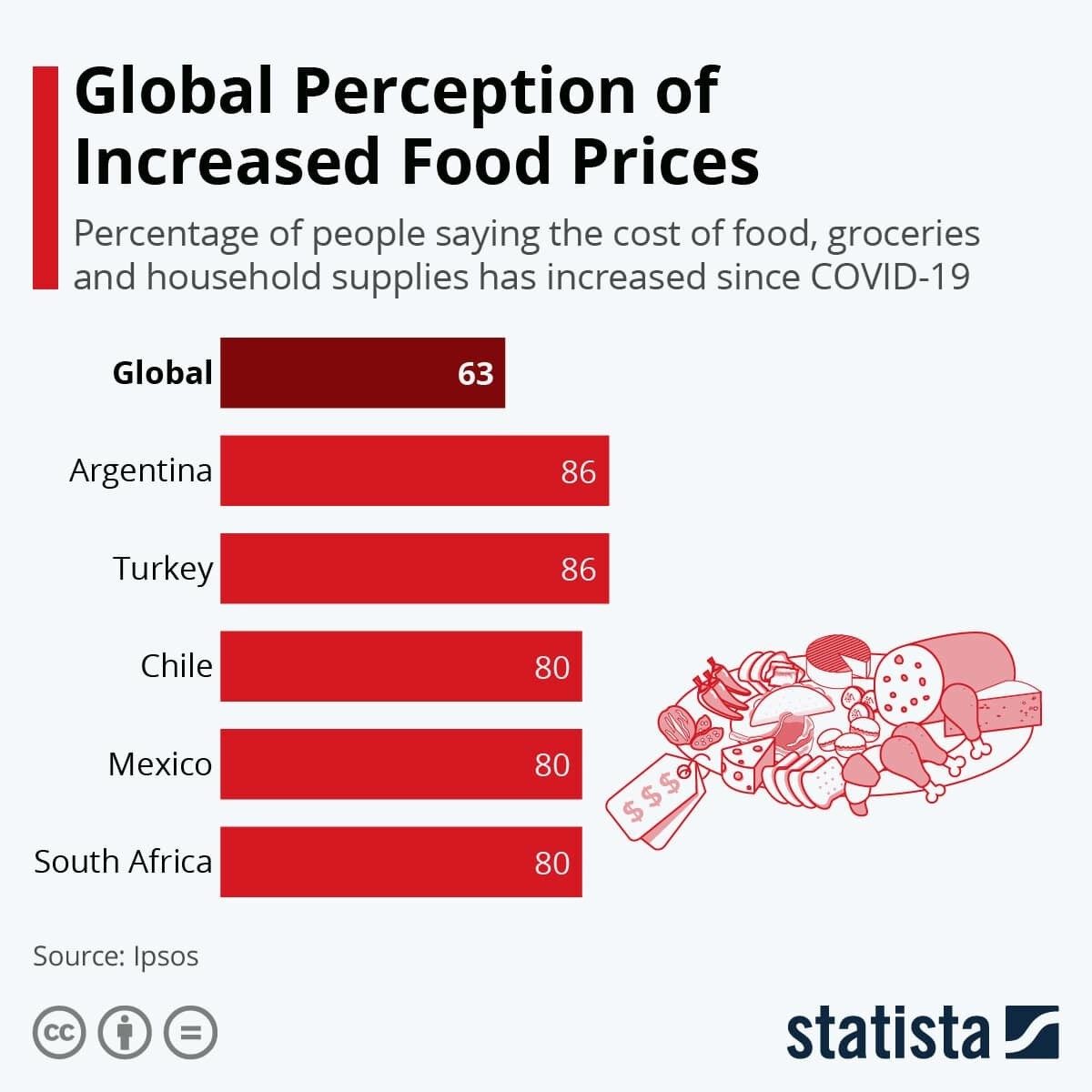 Global Perception of Increased Food Prices