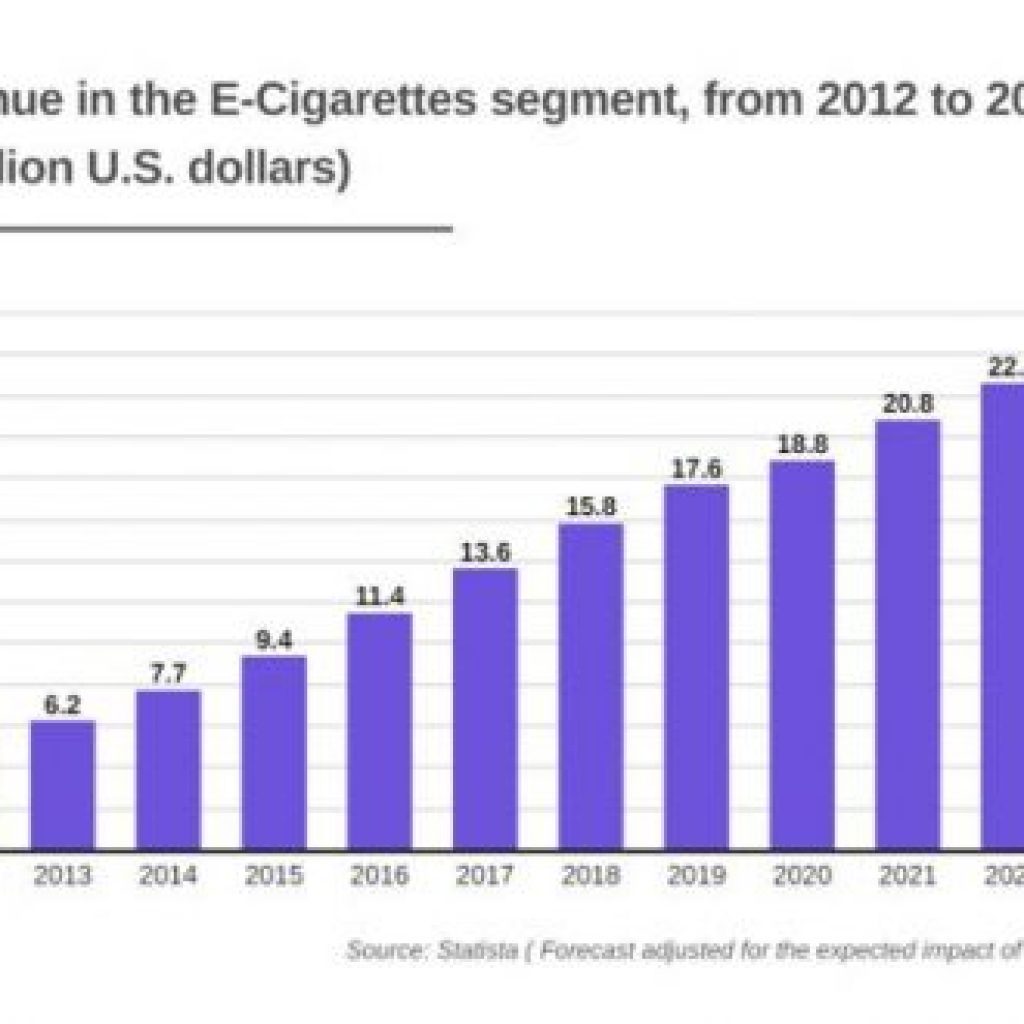 E-Cigarettes to Become $20.8B Worth Industry in 2021, a 10% Jump YoY