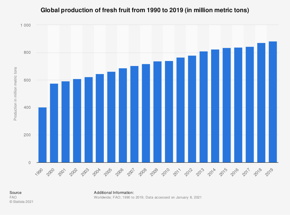 a chart showing Global production of fresh fruit from 1990 to 2019