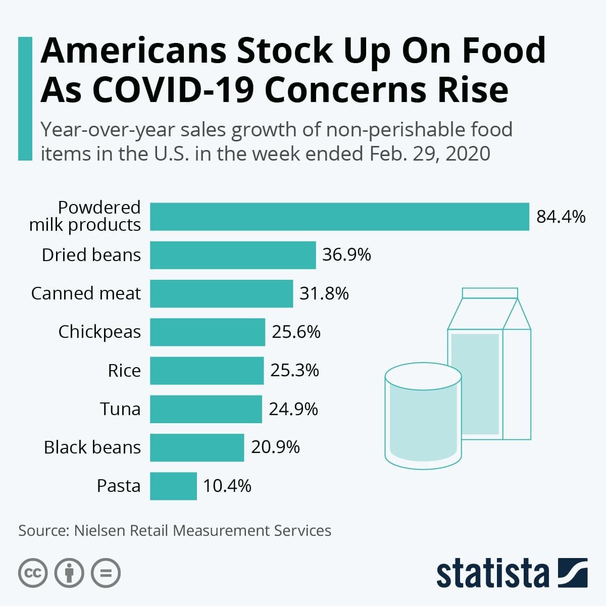 Americans Stock Up On Food as COVID-19 Concerns Rise