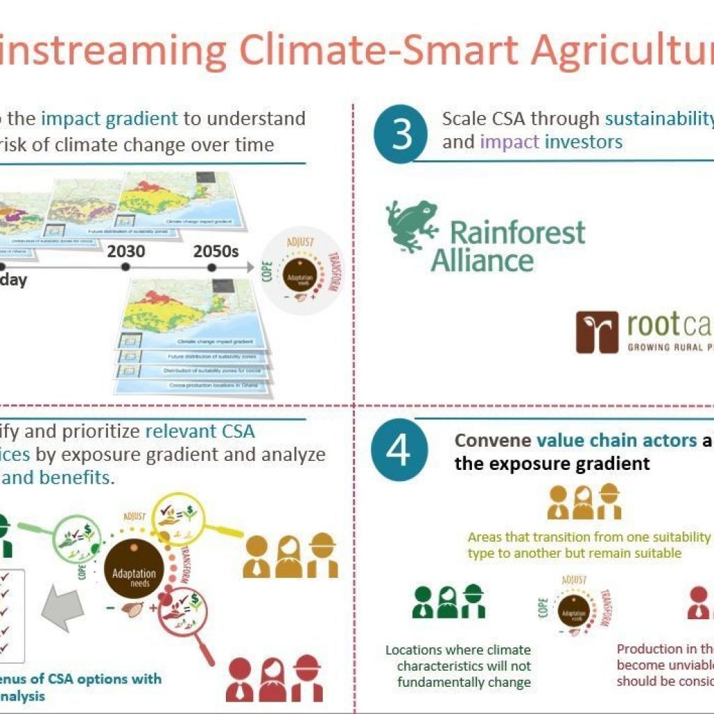 Mainstreaming climate-smart agriculture