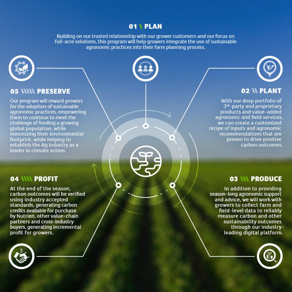 Infographic of Nutrien's carbon program