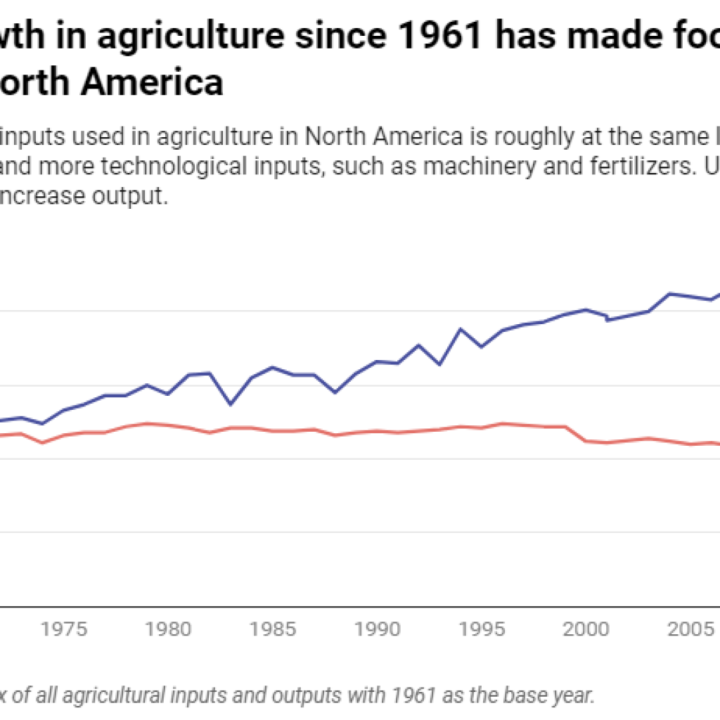 a graph showing that productivity in agriculture since 1961 has made food more abundant and cheaper in North America