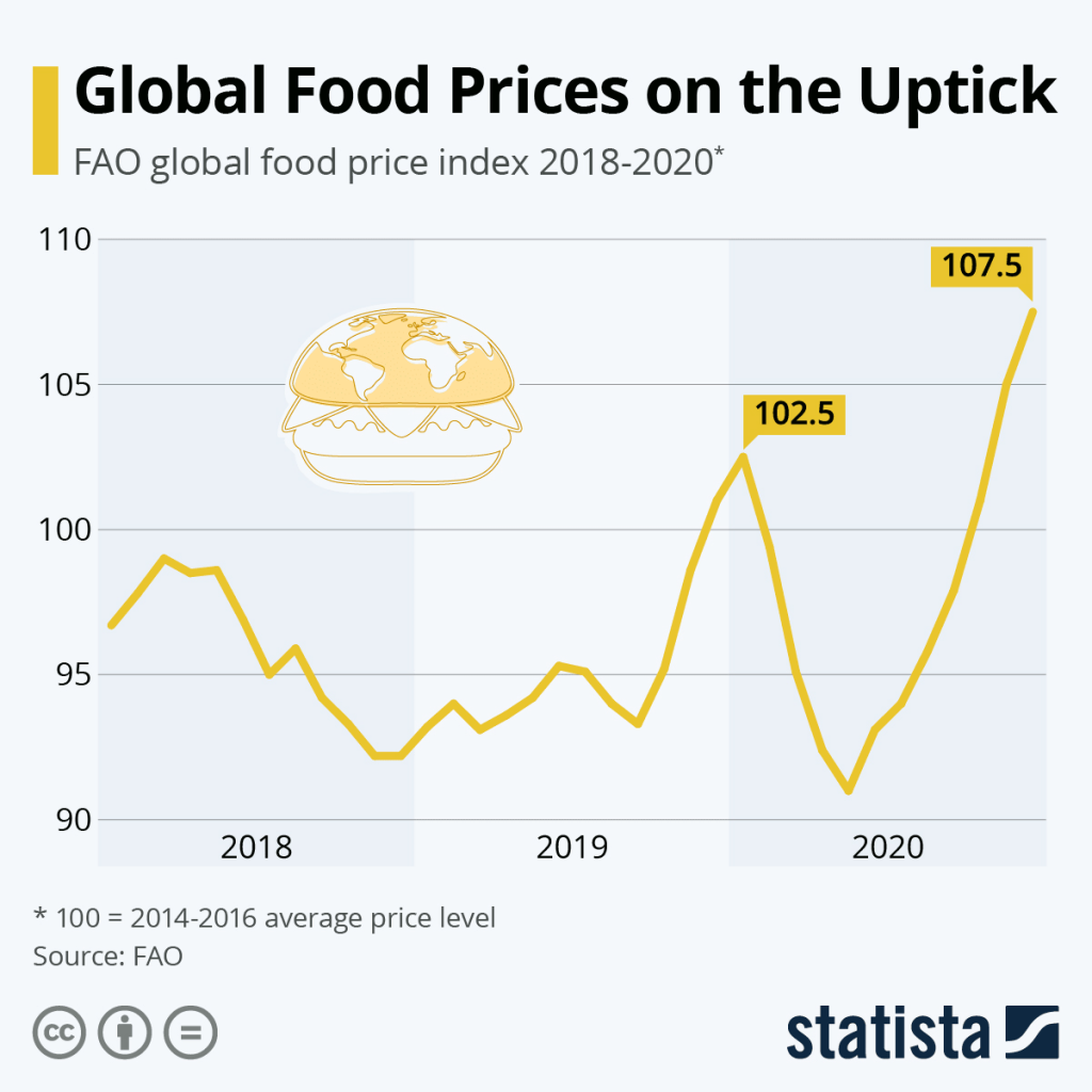 A chart showing how global food prices have risen dramatically in 2020 as a result of COVID-19