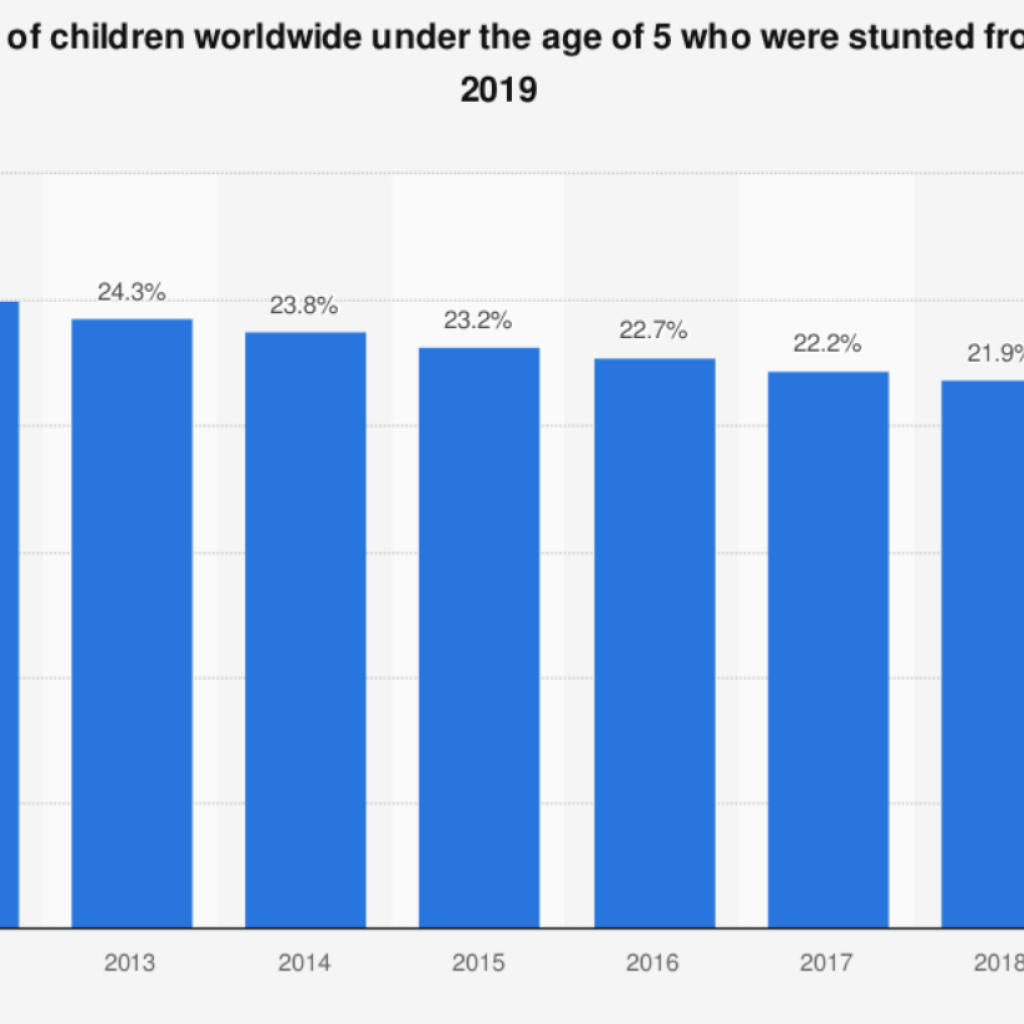 This chart shows the percentage of children worlwide under the age of 5 who were stunted from 2012 to 2019.