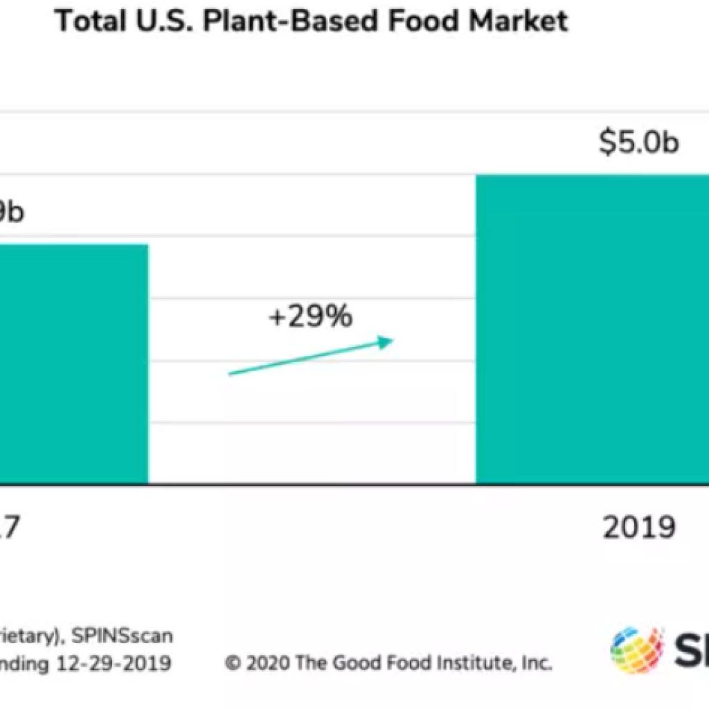 a chart showing how the plant-based food market has grown in value from 2017-2019