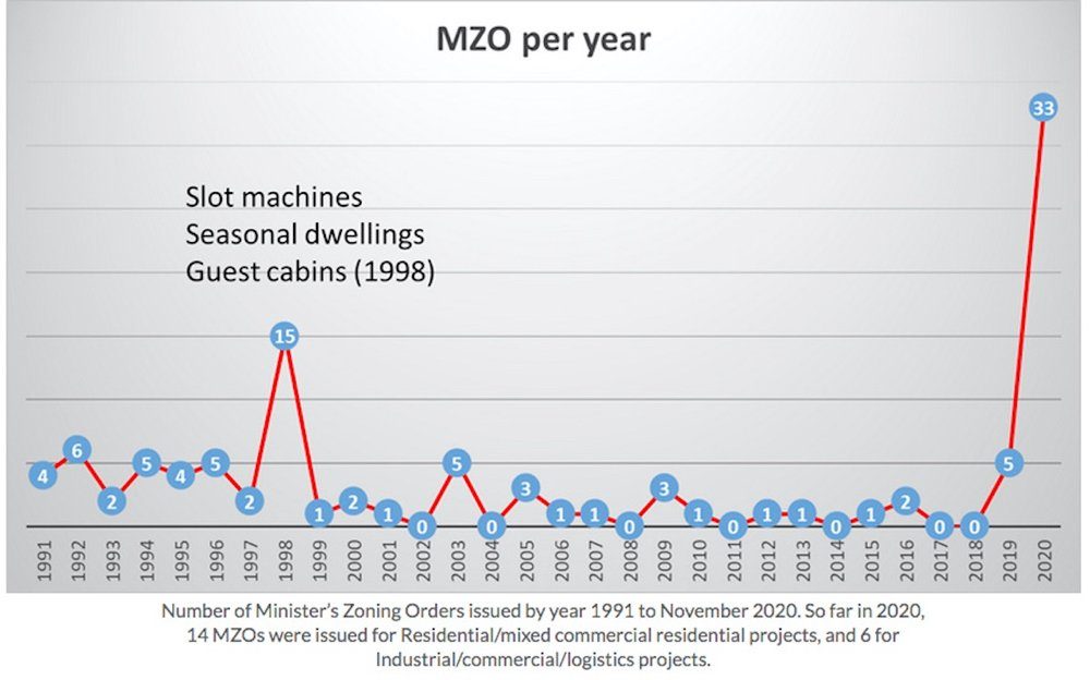 There was a dramatic increase in ministerial zoning orders in 2020.