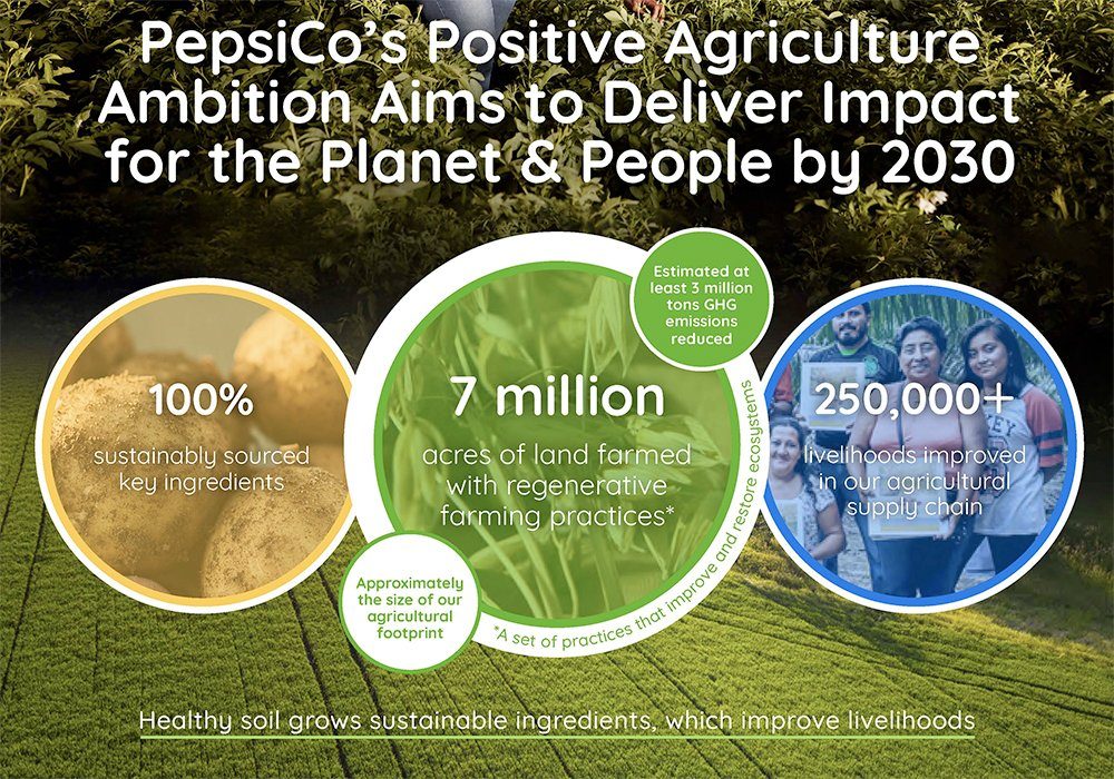 PepsiCo says it wants to spread the adoption of regenerative agriculture to seven million acres by 2030. 