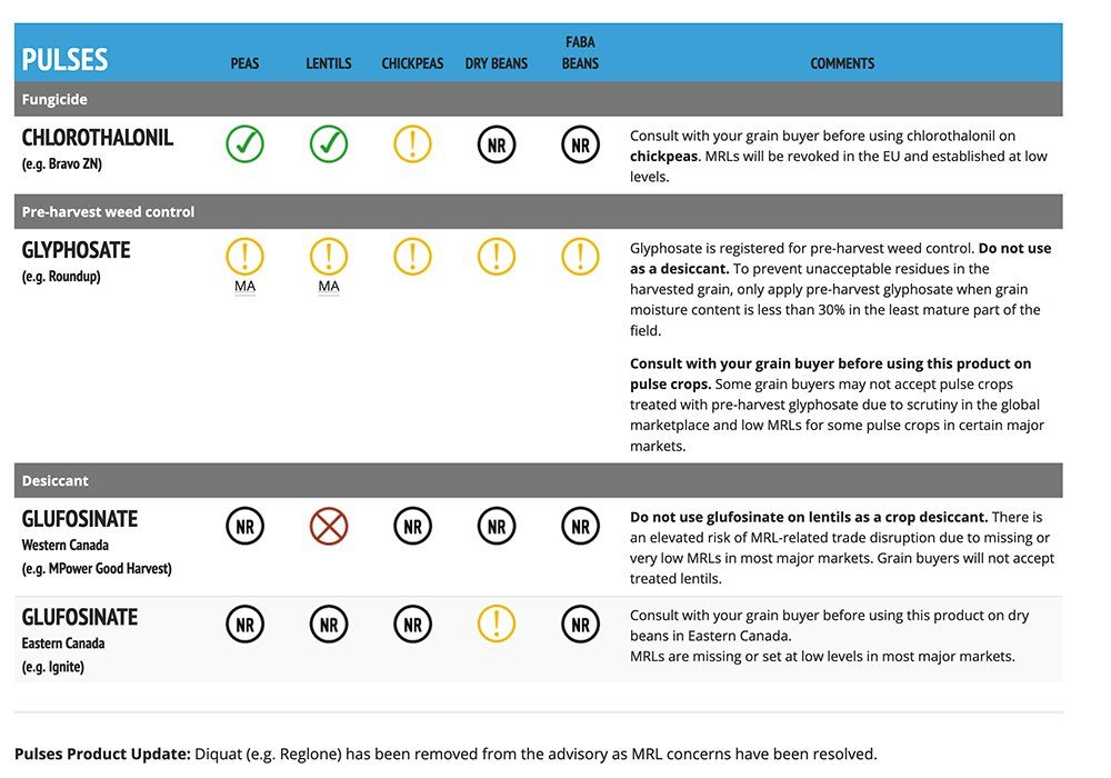 “This is good news for growers,” said Greg Bartley, director of crop protection and crop quality with Pulse Canada. “This is a long-standing issue that we’ve had… with the U.S.” “Now that these MRLs have been harmonized and the U.S. has established an import tolerance… diquat has been removed from the 2021 product advisory.” 