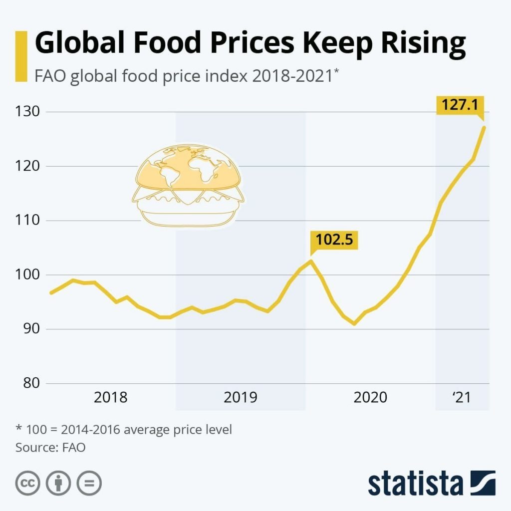 a chart showing how global food prices have risen