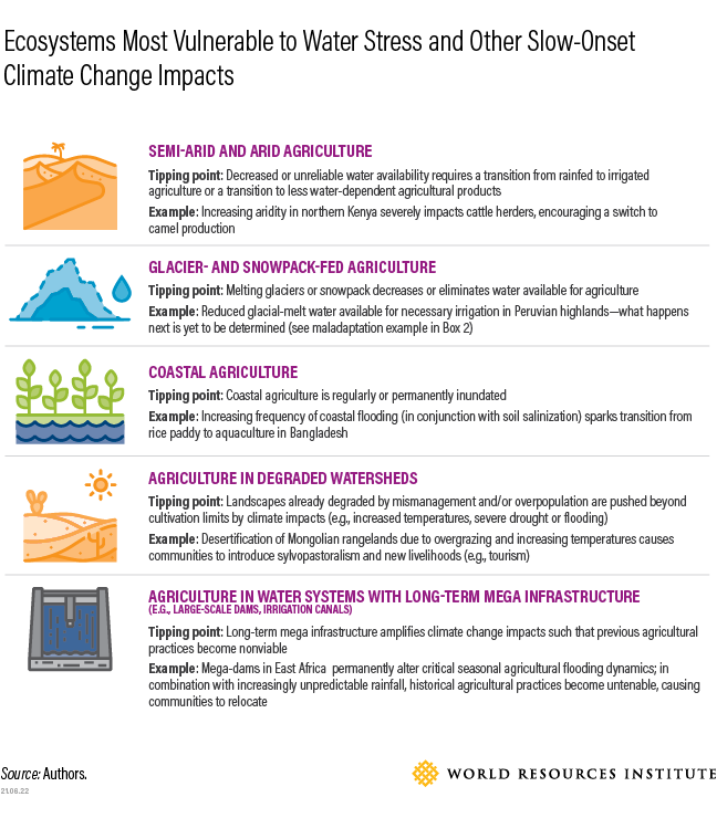 Microsoft most vulnerable to water stress and other slow-onset climate change impacts.