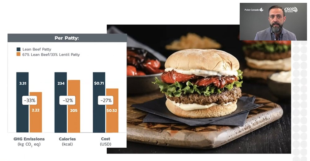 Research shows that a burger made with two-thirds lean beef and one-third cooked lentils reduces calories by 12 percent, production costs by 27 percent and greenhouse gas emissions by 33 percent. 
