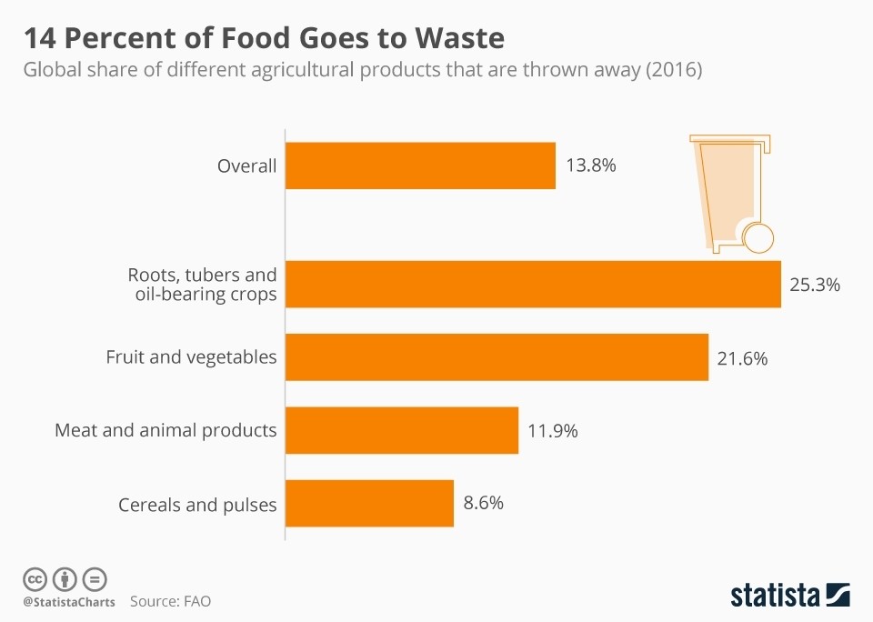 a chart showing food waste