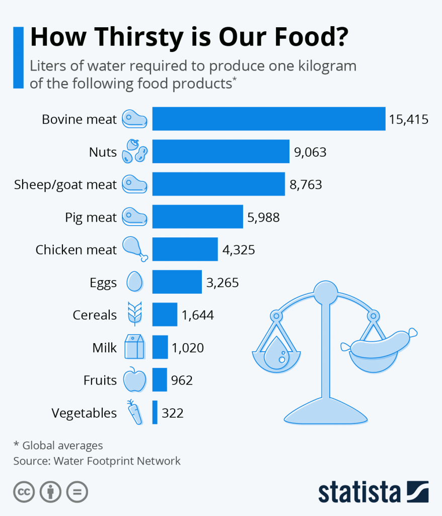 How thirsty is our food?