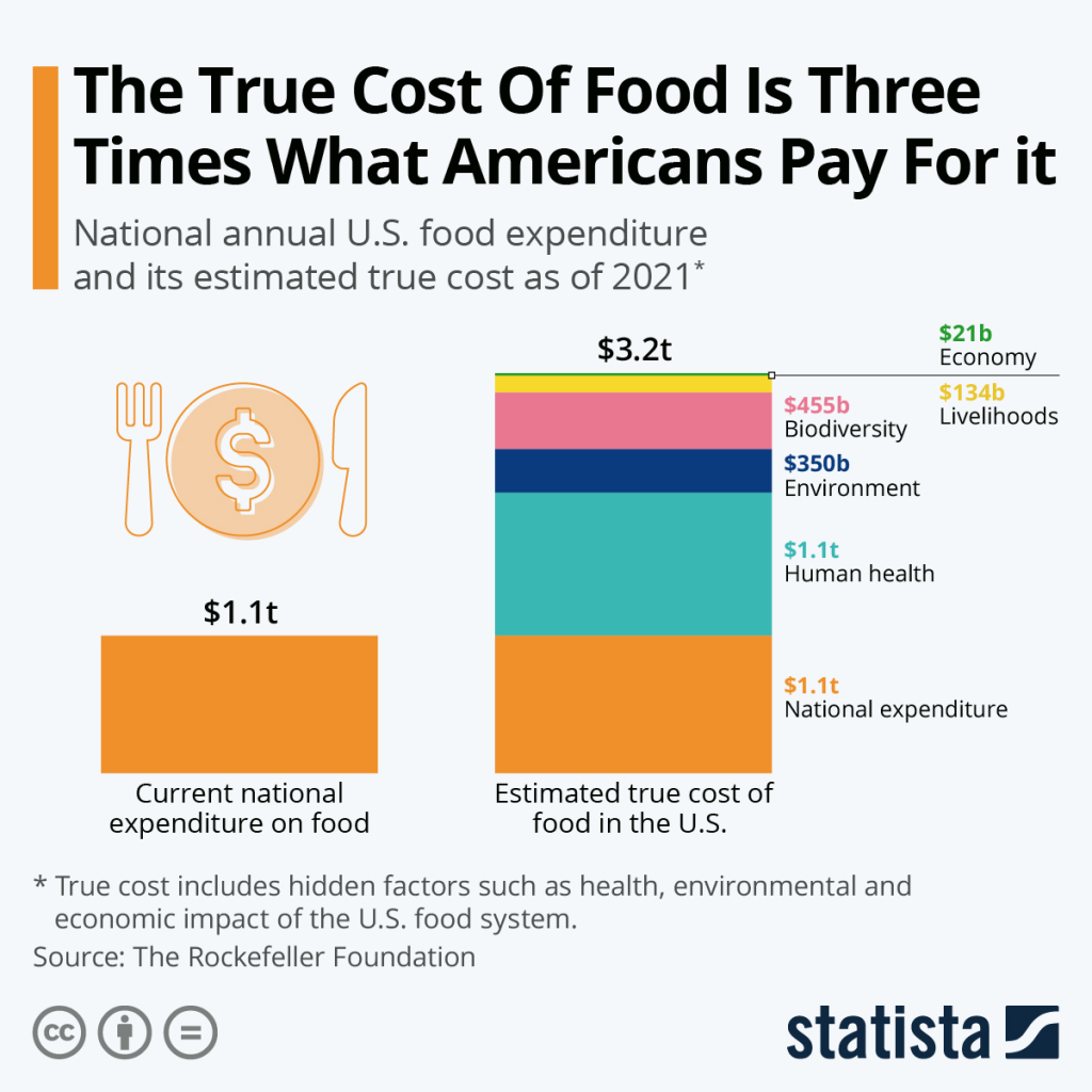 The true cost of food is three times what Americans pay for it.