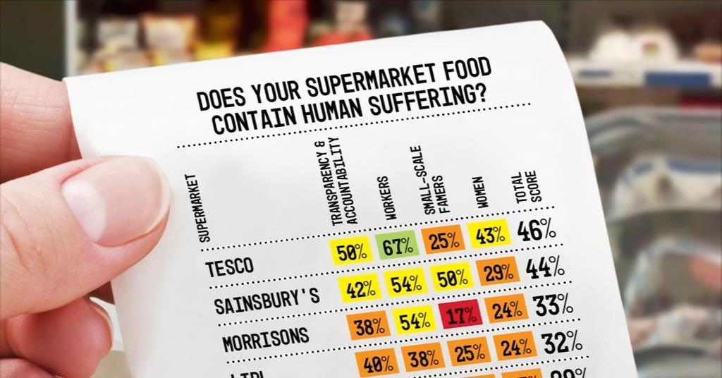 Oxfam’s supermarket human rights campaign stalls in pandemic | News