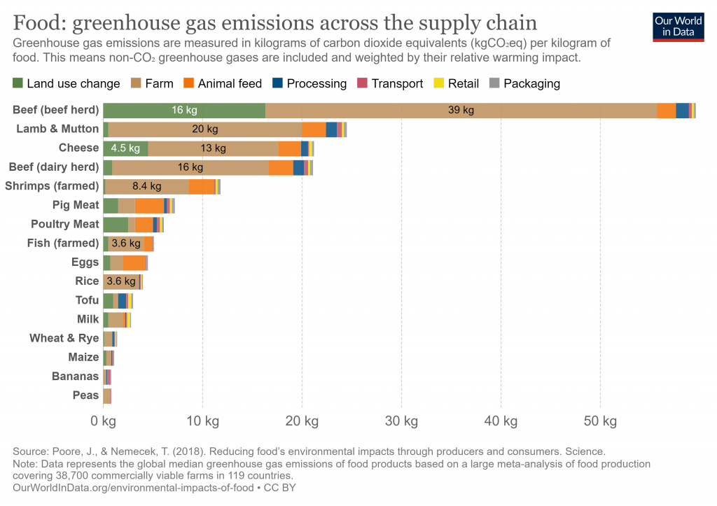 How CO2 emissions from the supply chain differ by food product