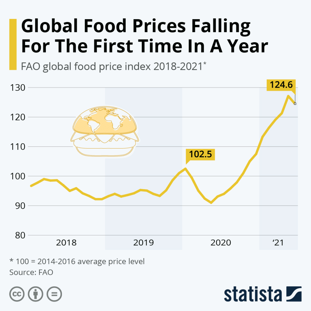 this chart shows that global food prices are falling for the first time in a year