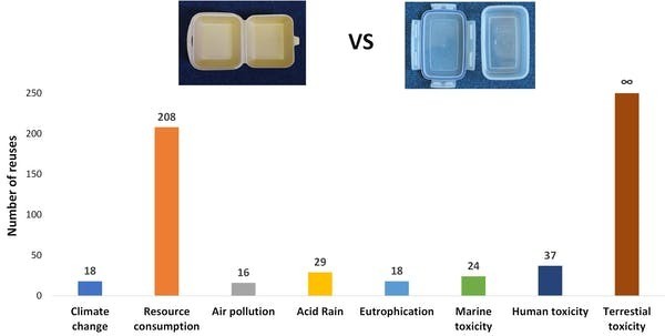 The number of uses of a reusable container needed to equal the impacts of a single-use Styrofoam® container. 