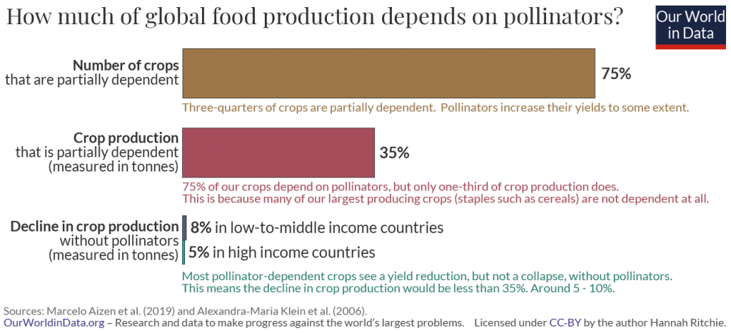 this chart shows how much of global food production depends on pollinators