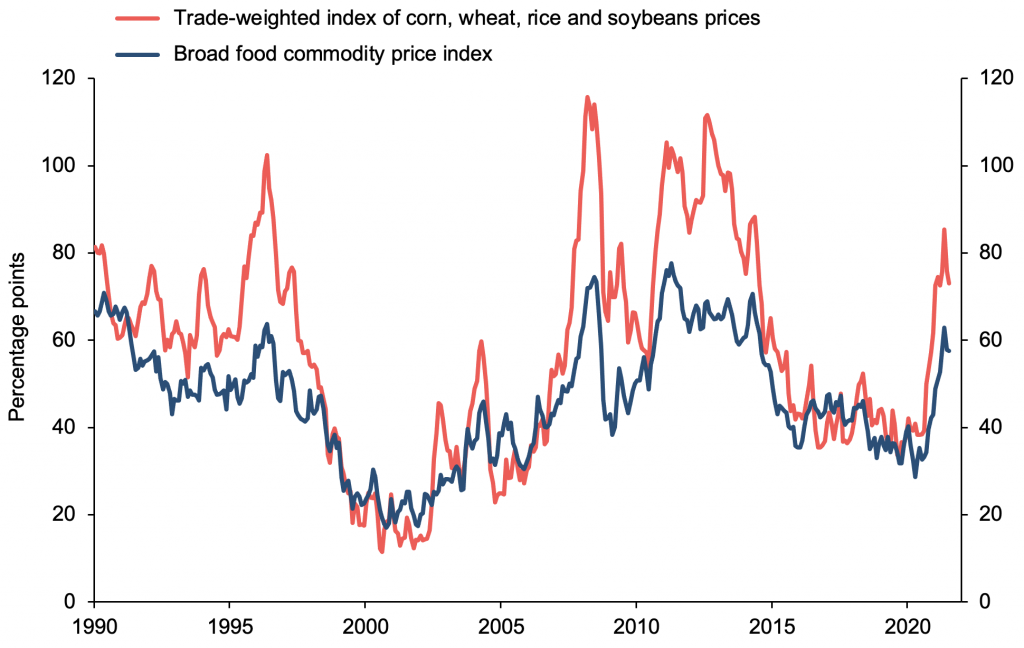 Evolution of global real food commodity prices over time