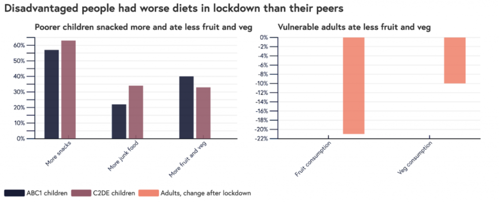 The diets of vulnerable people are at risk, especially during times of crisis.