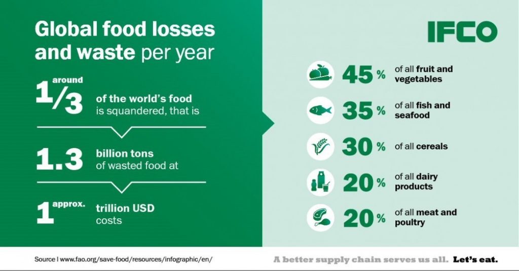 Global food losses and waste per year