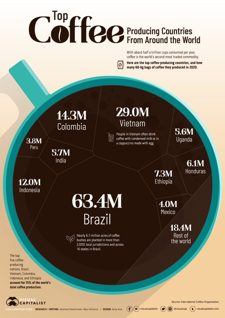 this chart shows the top coffee producing companies from around the world