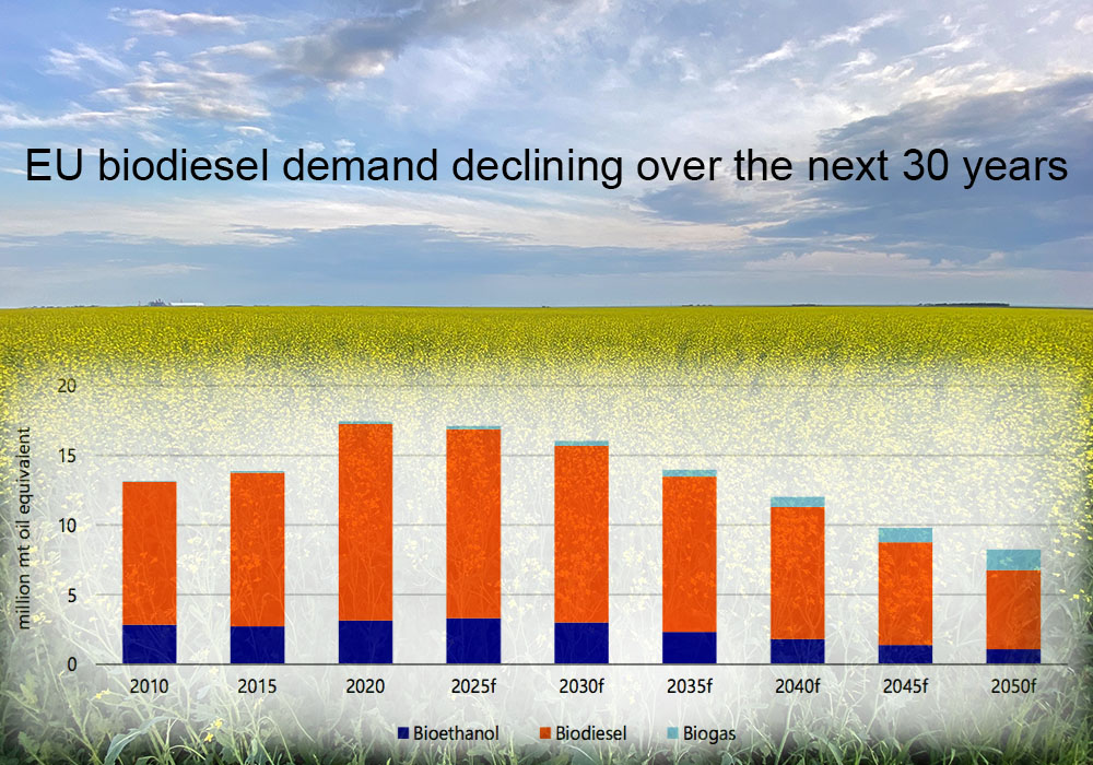 Rabobank expects EU biodiesel demand to start tailing off due to the increased adoption of electric/hydrogen powered vehicles. The decline will become really pronounced starting around 2030.  