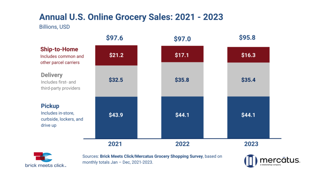 Annual U.S. eGrocery Sales 2023 YOY.png