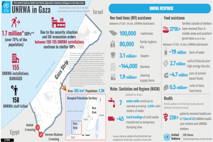 Aid delivery to Gaza falls by half since January, UNRWA