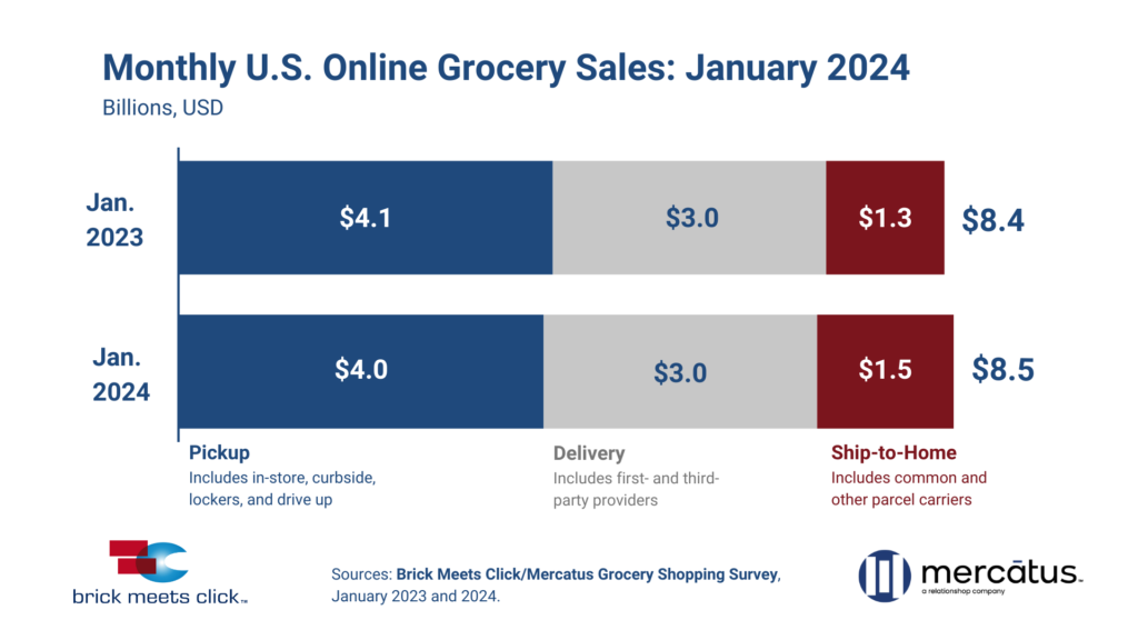 Total_US_Online_Grocery_Sales_January_2024.png