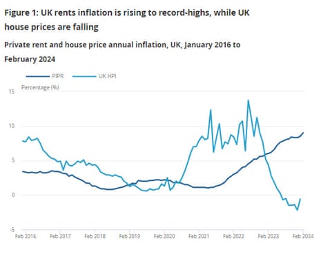 A chart showing UK rents and house prices