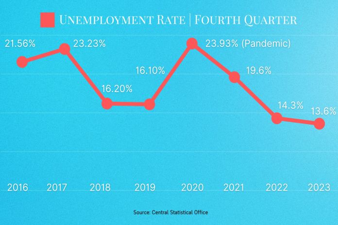 St Lucia's job numbers: PM Pierre’s leadership and policies stimulate record low employment, 14 percent nationally