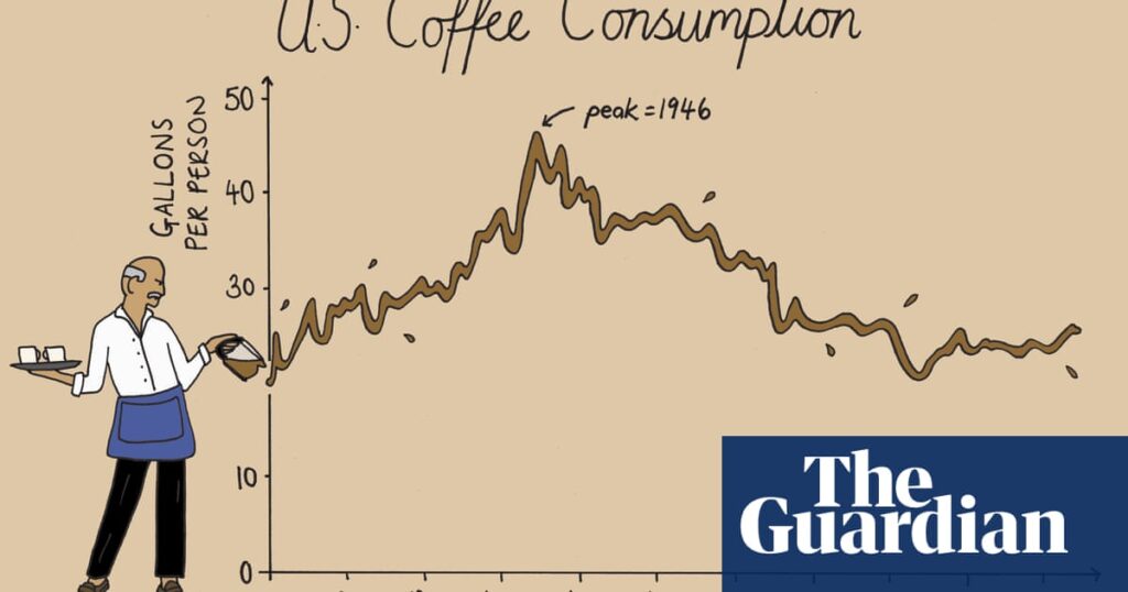 Americans are drinking half the coffee they did in the 40s | Coffee