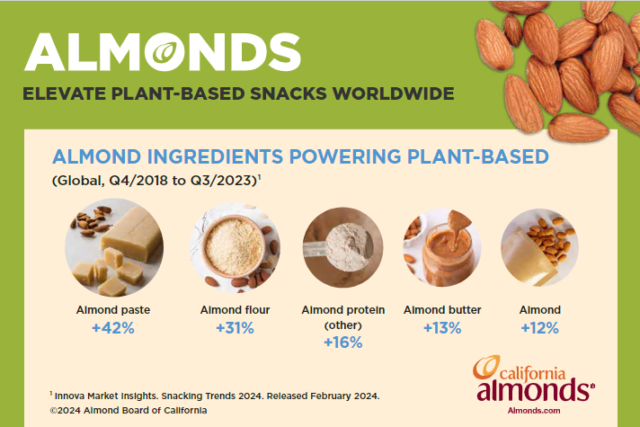 Consumers seek nutritious indulgence and inventive plant-based snack options