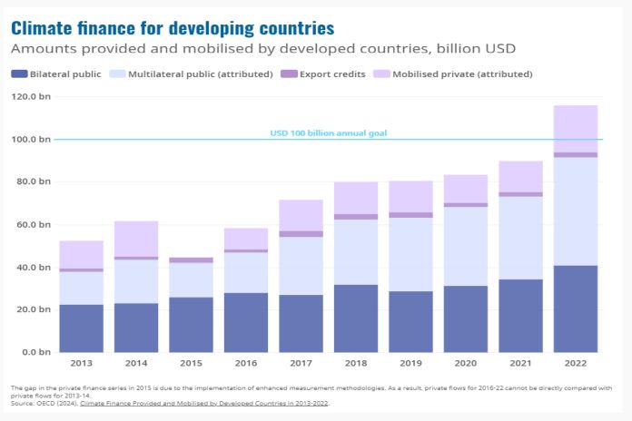 Developed countries materially surpassed their USD 100B climate finance commitment in 2022 - OECD