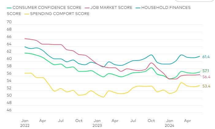 NUMERATOR consumer confidence.png