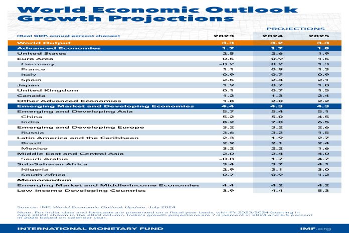 Global growth steady amid slowing disinflation and rising policy uncertainty 