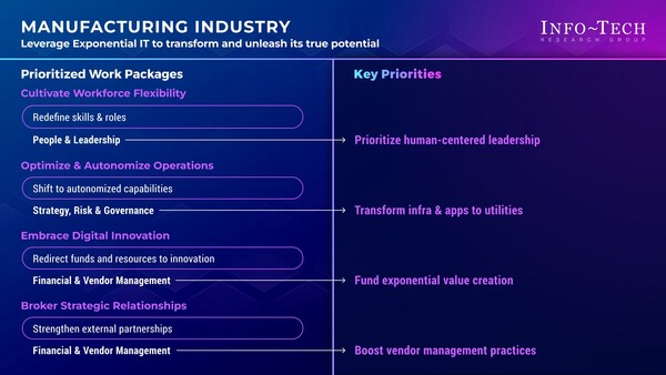 Info-Tech's blueprint advises F&B mfg. IT leaders on technology adoption