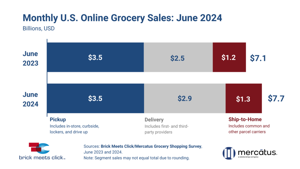 Total_US_Online_Grocery_Sales_June_2024.png