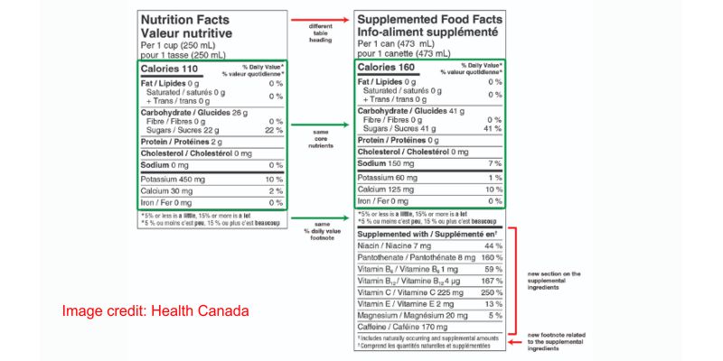 New Labelling Requirements for Supplemented Foods to Come into Effect