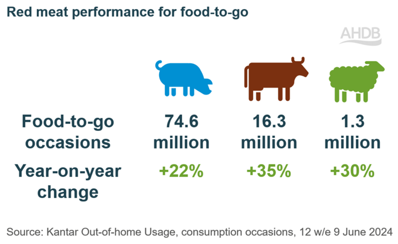 UK food-to-go market to grow by 40%