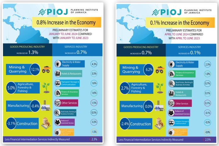 Jamaican economy remained relatively flat at 0.1 percent compared with the corresponding quarter, April to June 2023