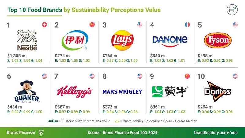 Nestlé continues as the world's most valuable food brand while Lay's climbs to second