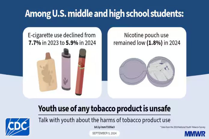 Youth E-Cigarette use drops to lowest level in a decade