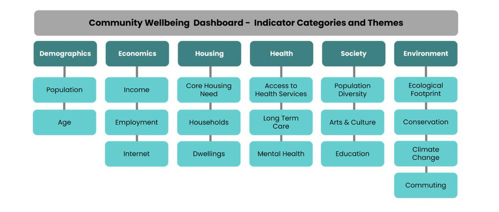 Users of the Community Well-being Dashboard an choose to view indicator data for their community, or for groups of communities. 