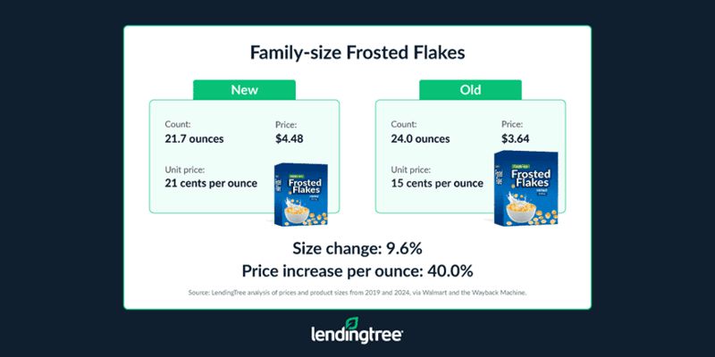 Shrinkflation is Real — Here's What Shrunk the Most [LendingTree Study]