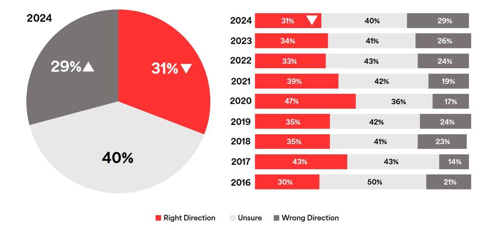 Public trust in food system sees sharp decline