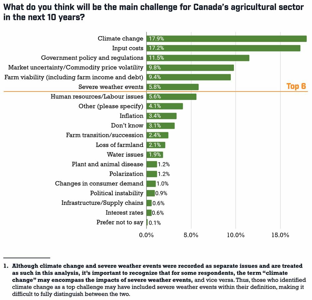 Global food yields have grown steadily during last six decades